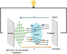 Two-dimensional transition metal dichlorides (MCl2, M = Fe, Ni, and Zn) as prominent anode materials for Li/Na ion batteries: a computational study