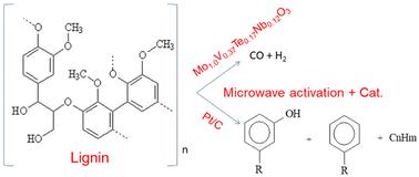 Microwave-assisted lignin processing to produce synthesis gas and aromatic compounds