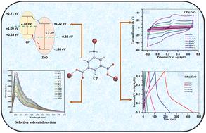 DFT-assisted investigation of a 2D Zn(ii)-based coordination polymer, and its composite for supercapacitor and sensor uses