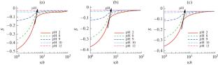 Ion Size and Ion Partitioning Effects on Electroosmosis Flow of Power-Law Fluids in pH-Responsive Soft Nanochannels with Basic Functional Groups