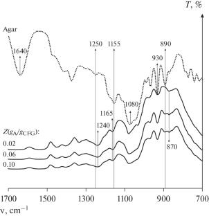 Phase Behavior of Aqueous Fish Gelatin–Agar Mixtures