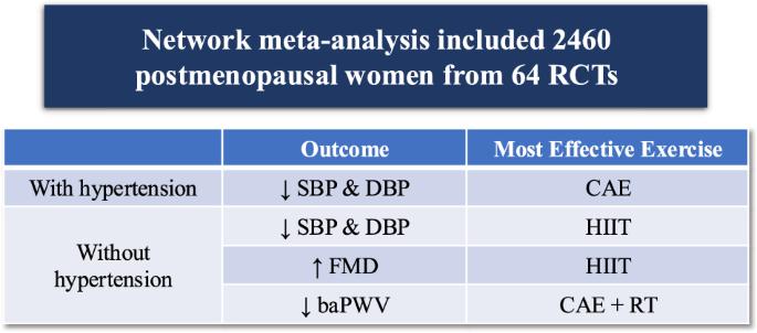 Effects of different exercise modes on the risk factors of arteriosclerosis in postmenopausal women: A systematic review and network meta-analysis
