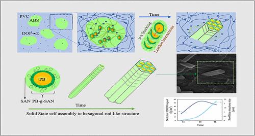 Solid-State Self-Assembly in Plasticized PVC/ABS Blends: Effects on Impact Strength and Dynamic Mechanical Properties