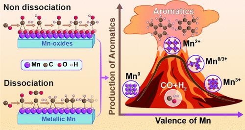 Determination of Mn Valence States in Nanocatalysts During Sustainable Syngas Conversion