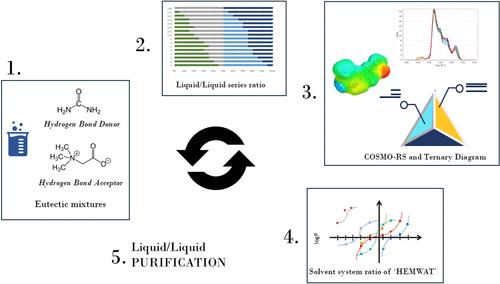 Toward Sustainable Biphasic Systems Using Deep Eutectic Solvents and Bio-Based Solvents for Centrifugal Partition Chromatography: An Experimental and Theoretical Study Using COSMO-RS
