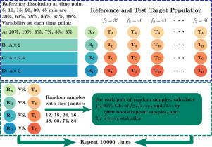 Comparison of dissolution profiles: 90 % confidence intervals of different f2 estimators using bootstrap methodology versus the Euclidean Distance of the Non-standardized Expected (EDNE) values