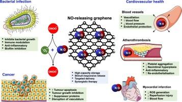 Nitric oxide releasing graphene for next-generation therapeutics