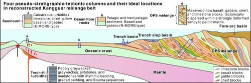 Tectonic setting and evolution of the Kangguer Ocean: New constraints from structural and geochemical analyses of the late Paleozoic Kangguer mélange belt in Eastern Tianshan, NW China