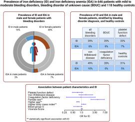 Prevalence of iron deficiency in patients with mild to moderate bleeding disorders and bleeding disorder of unknown cause