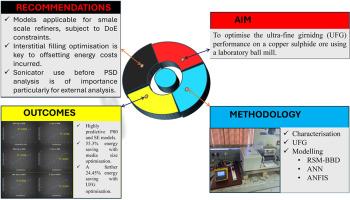 Modelling and optimization of ultra-fine copper sulphide grinding: A hybrid statistical and machine learning approach