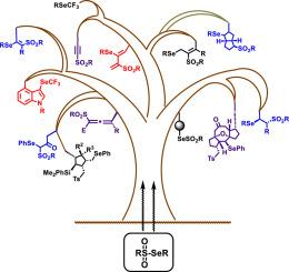 Selenosulfonation and related processes: Methods, mechanisms and synthetic applications