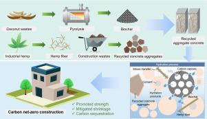 From waste to worth: Biochar and hemp fiber synergy for carbon-sequestering and durable recycled aggregate concrete