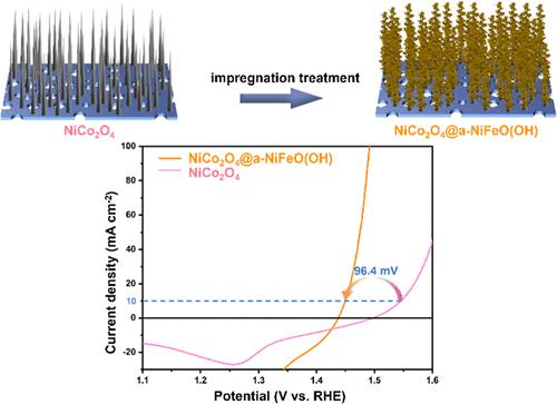 Constructing a Crystalline NiCo2O4/Amorphous NiFeO(OH) Heterostructure for Boosting Electrocatalytic Water Oxidation