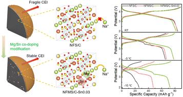 A novel spherical Mg/Sn co-doped alluaudite-type Na2+2xFe2−x(SO4)3 cathode material for durable low-temperature sodium-ion batteries