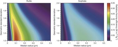 Optimizing stratospheric aerosol lifetime and albedo through particle morphology and refractive index