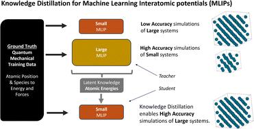 Teacher-student training improves the accuracy and efficiency of machine learning interatomic potentials