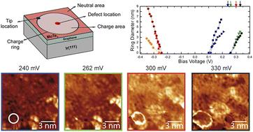 Defect identification in monolayer MoTe2 through tunneling tip-induced charging and theoretical analysis