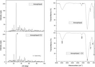 Coal ash amorphized via microwave route as a potential adsorbent towards pollutant removal in water