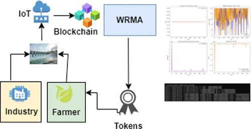 Secured Smart Water Resource Management: An Incentive-Based Blockchain Use Case