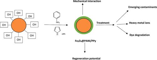 Assessment and Perspectives: Polymer-Supported Nanomaterials for Environmental Remediation and Sustainability: A Critical Review