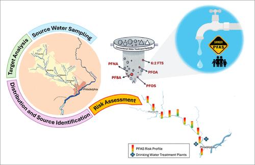 Characterizing PFAS Risk, Distribution, and Source Dynamics in an Urban Watershed: A Case from the Schuylkill River System
