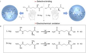 An arginine chiral sensor based on walnut-like molecularly imprinted polymers