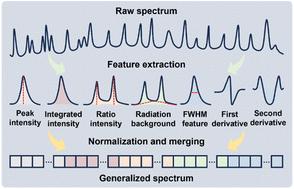 High-performance identification of insulating materials by using generalized spectrum in laser-induced breakdown spectroscopy
