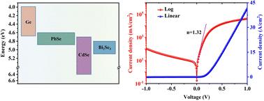 A high-sensitivity epitaxial Ge/PbSe/CdSe/Bi2Se3 p+pBn+ barrier heterojunction for uncooled middle infrared detection†
