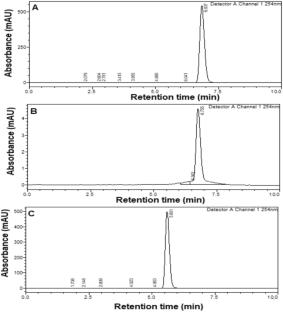 Characterization and Establishment of Validated Reverse-Phase HPLC Method for Bergapten-Loaded Nanostructured Lipid Carriers