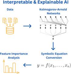 Opening the AI black-box: Symbolic regression with Kolmogorov–Arnold Networks for advanced energy applications
