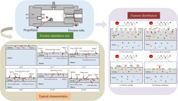 Erosion behavior of gun barrel material under azidonitramine gun propellant loading conditions