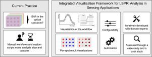A visualization framework for localized surface plasmon resonance imaging in sensing applications