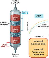 Enhancing ammonia reactor efficiency: Numerical modeling and optimization with internal cooling exchanger