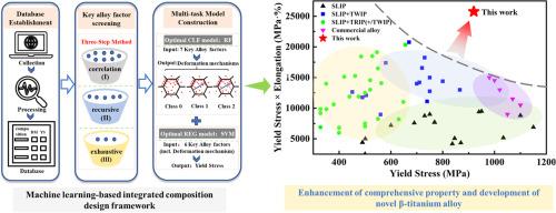 Composition-deformation mechanism-property machine learning model for strength-ductility improvement of β-type titanium alloys