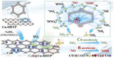 Integration of B-doped Co nanoclusters within Cu metal–organic frameworks for highly efficient electrocatalytic nitrate reduction