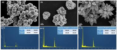 Synthesis of spherical and heterogeneous core–shell structure Co@Fe particles and electromagnetic absorption performance investigation