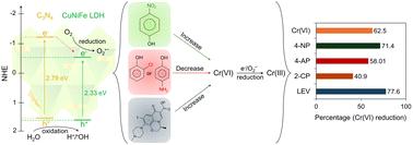 Redox nature of organics modulates multi-pollutant photocatalysis: study of Cr(vi) reduction and degradation of organics with CuNiFe LDH/C3N4 Heterostructures
