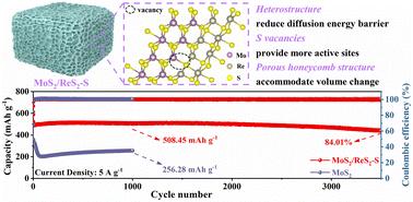 A novel carbon-free 3D porous honeycomb-like MoS2/ReS2 heterostructure with S vacancies as anodes for sodium-ion batteries