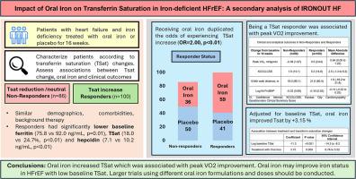 Impact of Oral Iron on Transferrin Saturation in Iron-deficient HFrEF: A Secondary Analysis of IRONOUT HF