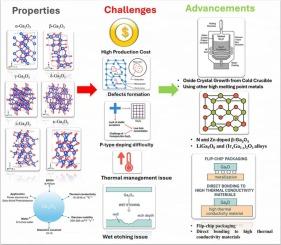 Overcoming material limitations progresses of gallium oxide for power devices applications: A review