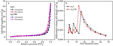 Design and synthesis of Rh nanoparticle-decorated Ag2S nanostructures for enhanced near-infrared photothermal and photocatalytic antibacterial applications