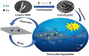 MOF-derived Co/CeO2@GC for the activation of peroxomonosulfate for the degradation of tetracycline hydrochloride