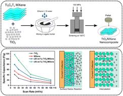 Cold sintered TiO2–Ti3C2Tx MXene nanocomposites for supercapacitor electrode materials†