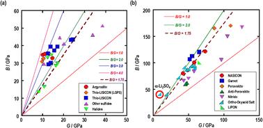 First-principles evaluation of the elastic properties of crystalline Li-ion conductors