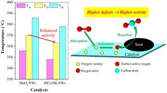 Enhanced catalytic performance of MnO2 nanowires for soot combustion by cobalt incorporation