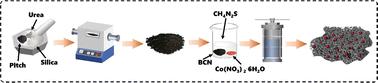 CoS2 nanoparticles anchored on N,B co-doped porous carbon for high-rate and long-life lithium–sulfur batteries