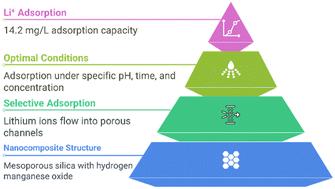 Lithium recovery using a spinel-type hydrogen manganese oxide (HMO)–SBA-15 nanocomposite†
