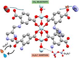Ultramicroporous Al(iii) MOFs with selective CO2 adsorption, acid resistance, and efficient Cr(vi) sorption properties