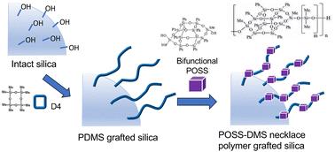 Silica-based hybrid materials formed by surface grafting with necklace polymers containing POSS–DMS structures