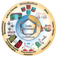Advances in the bioapplications of ionic pillararenes